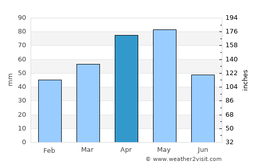 Pulur average rain in April