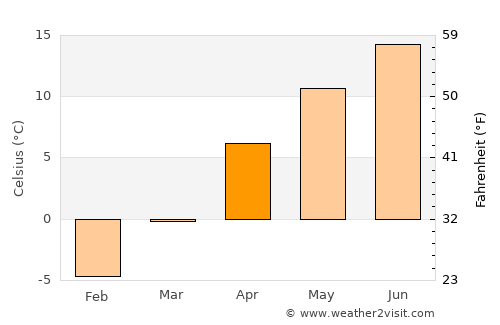 Pulur average temperature in April
