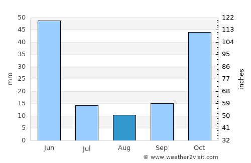 Pulur average rain in August