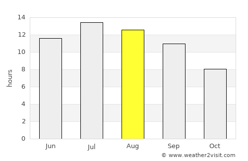 Pulur average rain in August