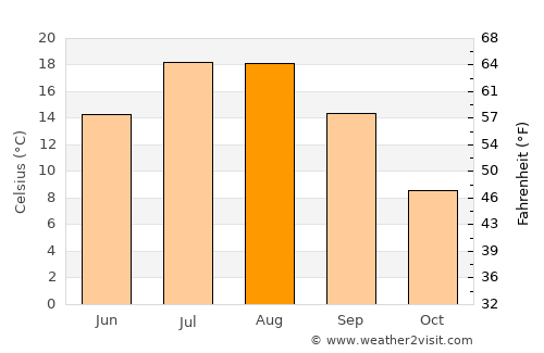 Pulur average temperature in August