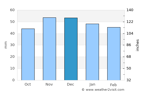 Pulur average rain in December