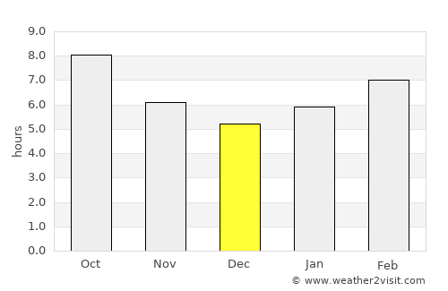 Pulur average rain in December