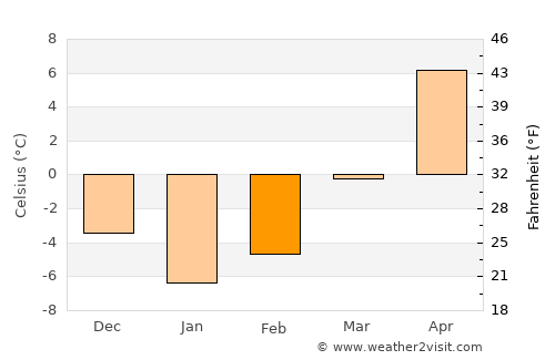 Pulur average temperature in February