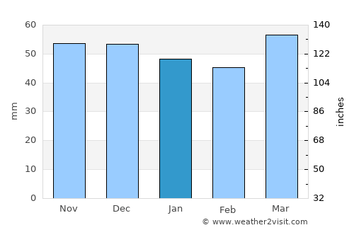 Pulur average rain in January