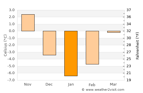 Pulur average temperature in January