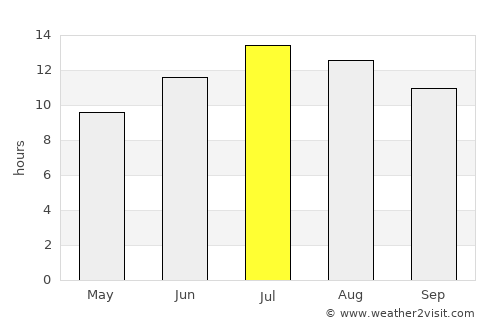 Pulur average rain in July