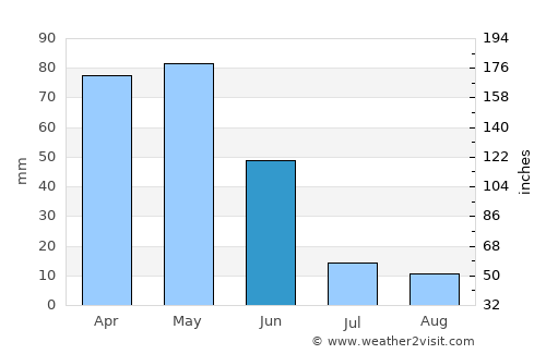 Pulur average rain in June
