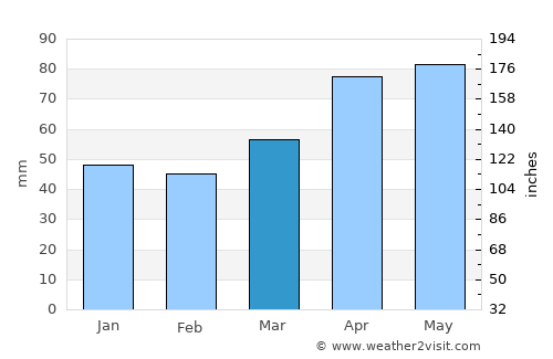 Pulur average rain in March