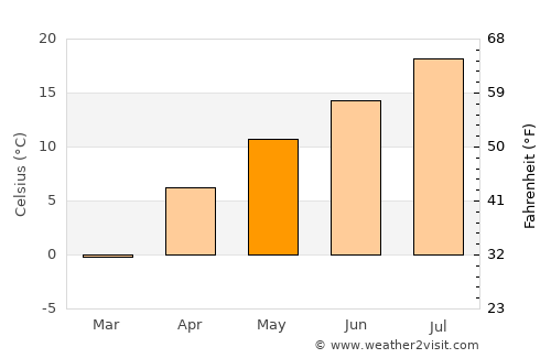 Pulur average temperature in May