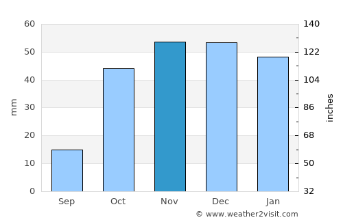 Pulur average rain in November