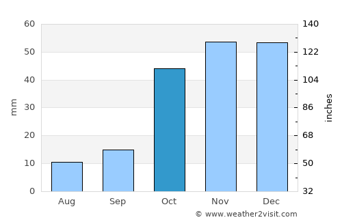 Pulur average rain in October