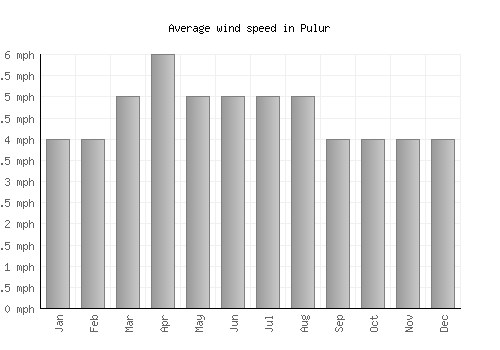 Pulur average winspeed by month (mph)