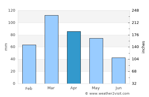Pulwama average rain in April