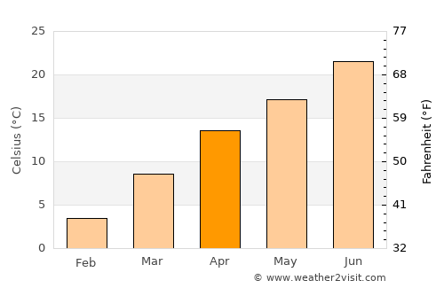 Pulwama average temperature in April