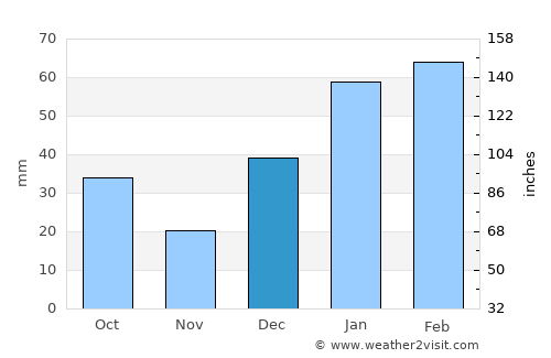 Pulwama average rain in December