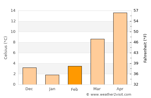 Pulwama average temperature in February
