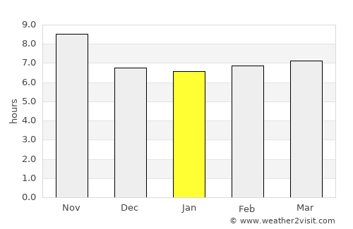 Pulwama average rain in January