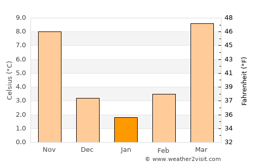 Pulwama average temperature in January