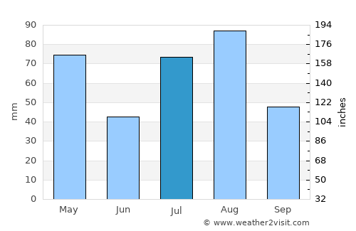 Pulwama average rain in July