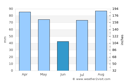 Pulwama average rain in June