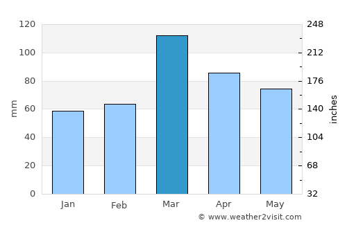 Pulwama average rain in March