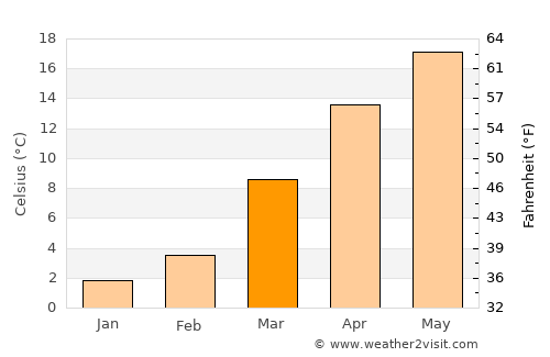 Pulwama average temperature in March