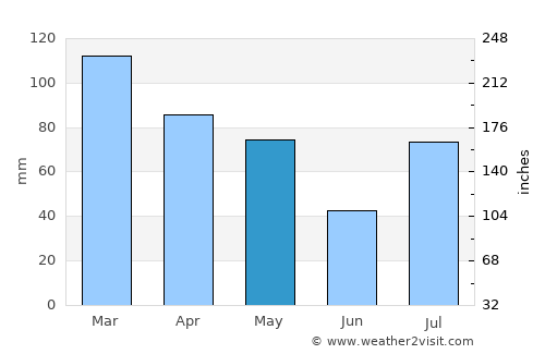 Pulwama average rain in May