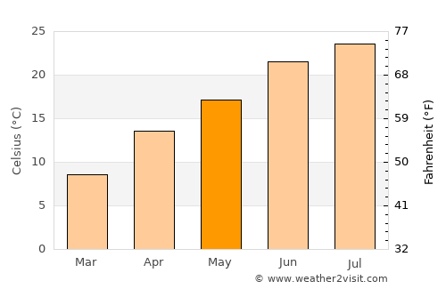 Pulwama average temperature in May