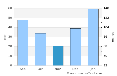 Pulwama average rain in November