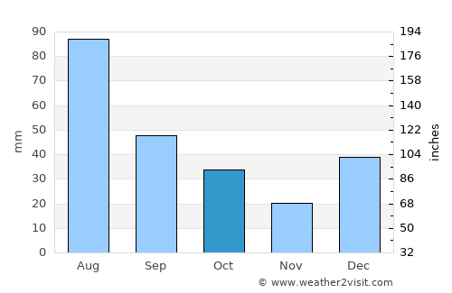 Pulwama average rain in October