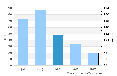Pulwama average rain in September