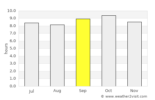 Pulwama average rain in September