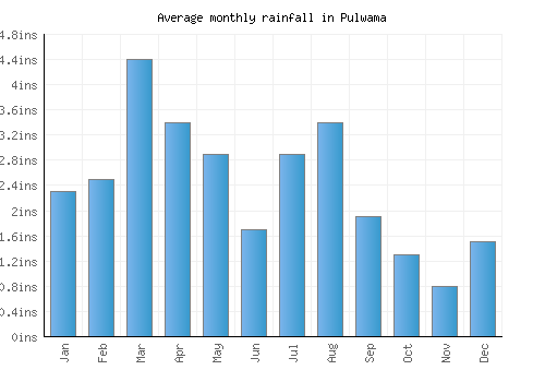Pulwama monthly rainfall chart (inches)