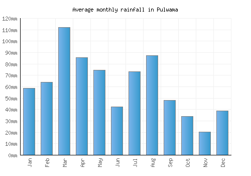 Pulwama monthly rainfall chart (mm)