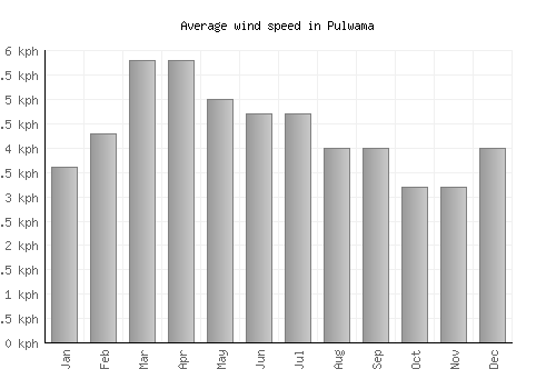 Pulwama average winspeed by month (km/h)