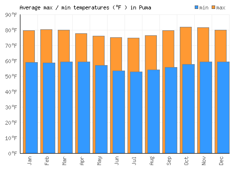 Puma average minimum / maximum temperatures (Fahrenheit)