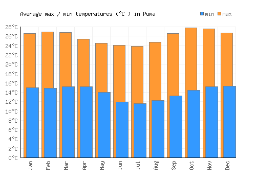 Puma average minimum / maximum temperatures (Celsius)