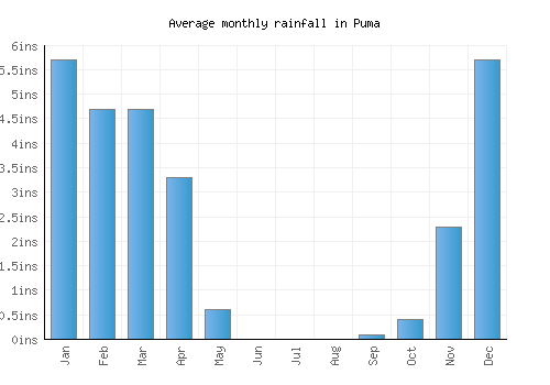 Puma monthly rainfall chart (inches)