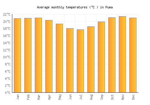 Puma average temperature chart (Celsius)