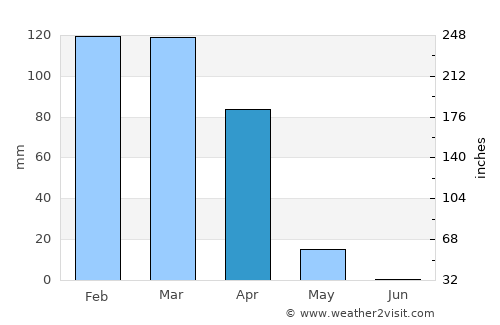 Puma average rain in April