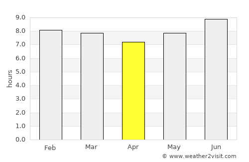 Puma average rain in April