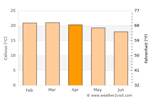 Puma average temperature in April