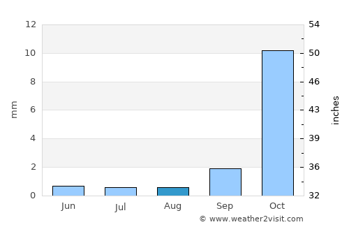 Puma average rain in August