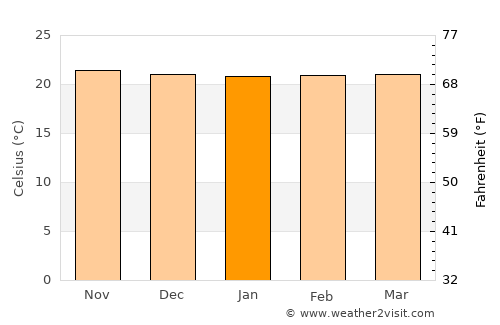 Puma average temperature in January