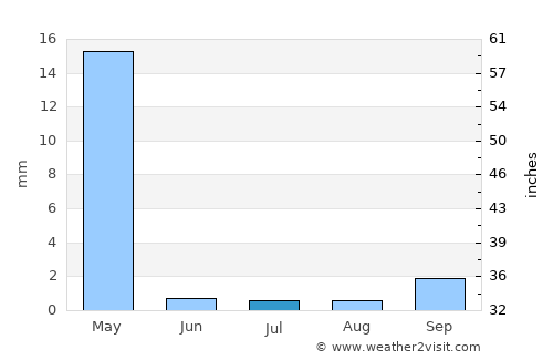 Puma average rain in July