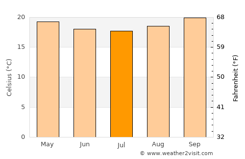 Puma average temperature in July