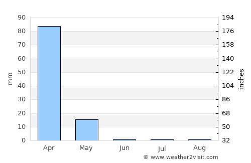 Puma average rain in June