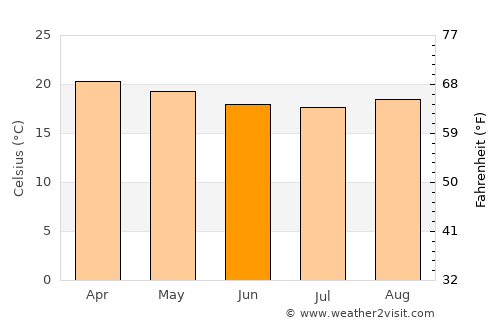 Puma average temperature in June