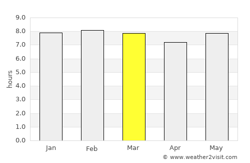 Puma average rain in March